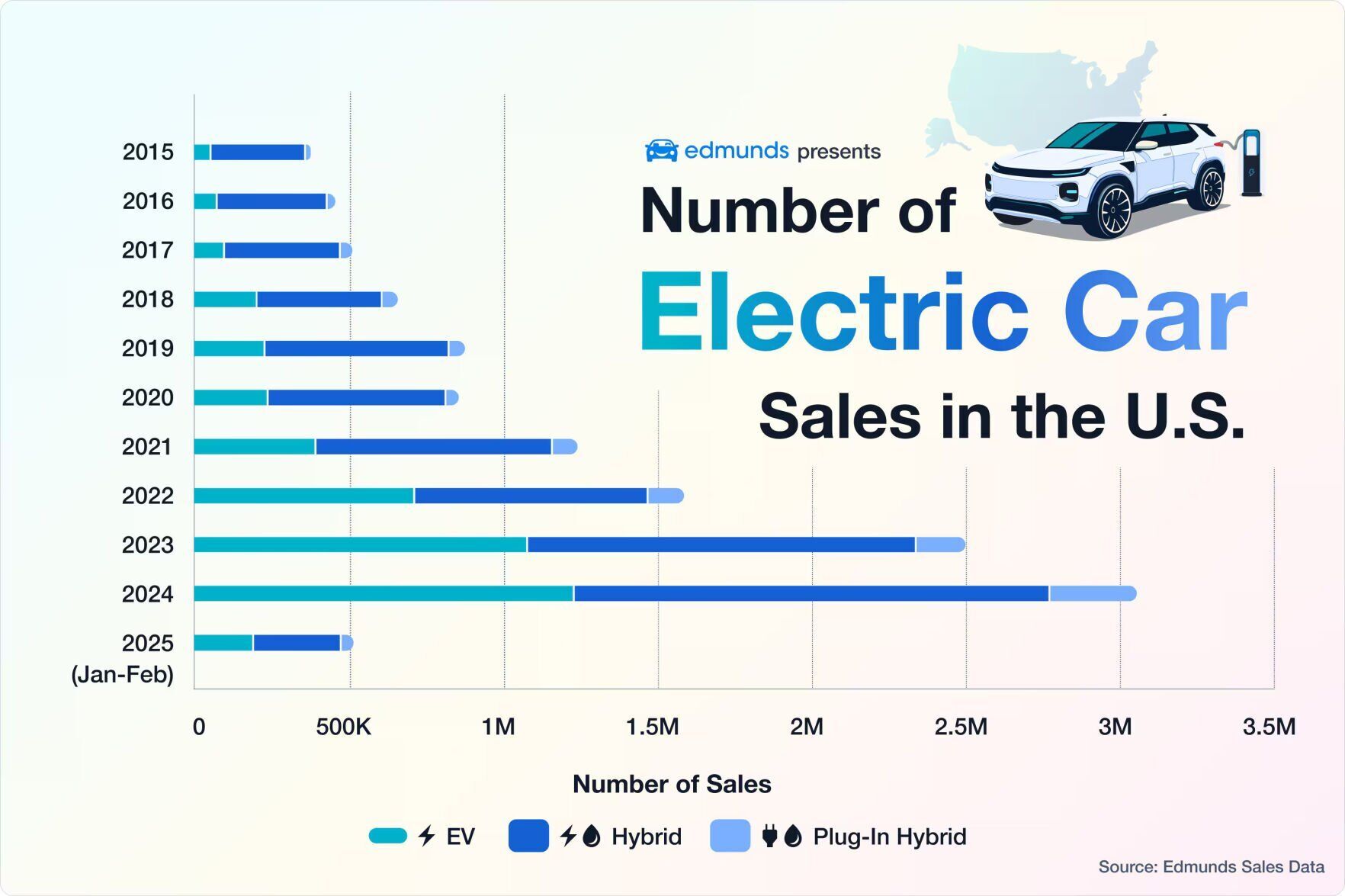 EV sales in the U.S. grew last year but could stall in 2025